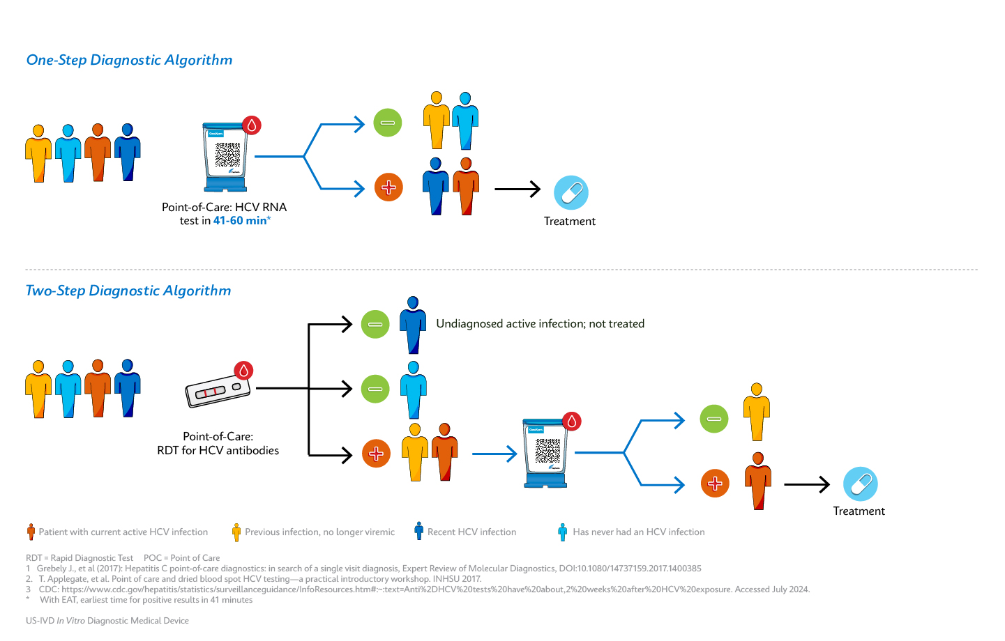 Infografica algoritmo HCV