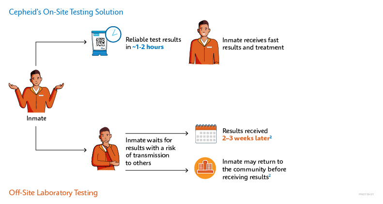 Infographie sur le parcours des tests en contexte pénitentiaire au Royaume-Uni