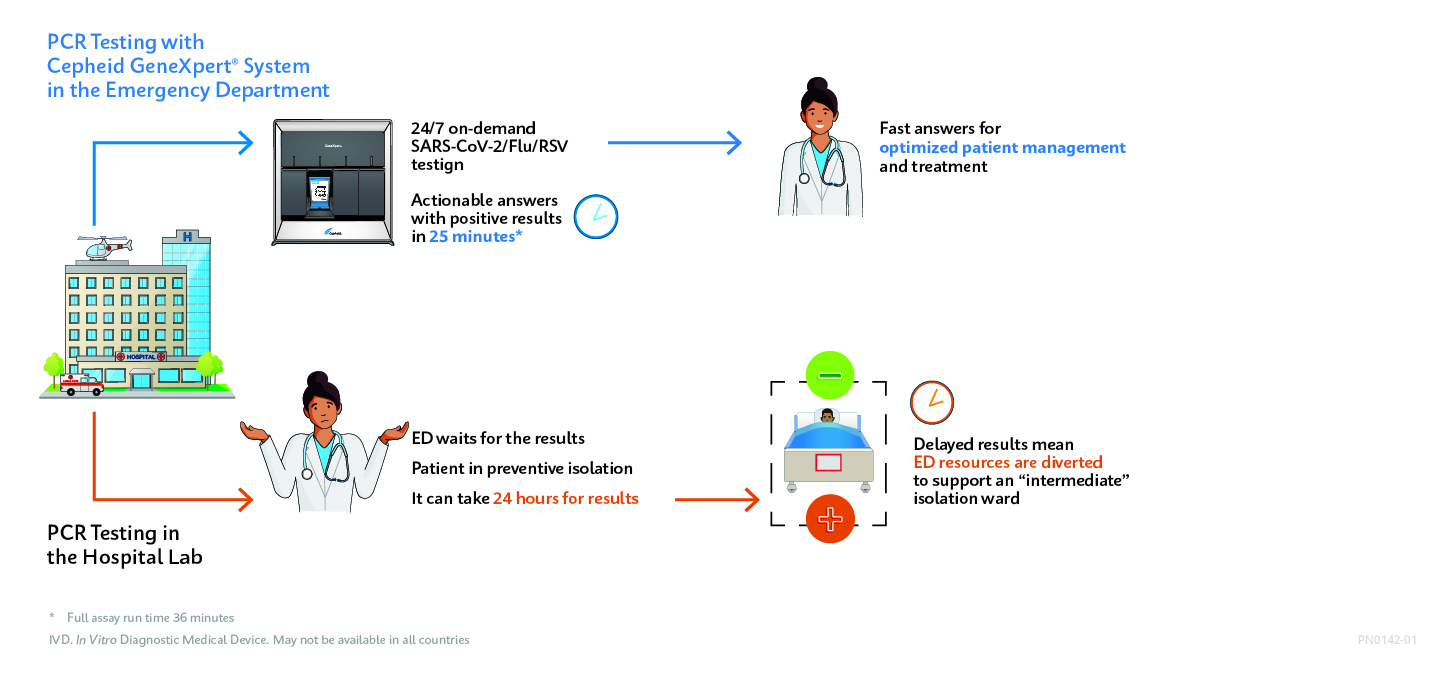 Test PCR avec le système Cepheid GeneXpert® au service des urgences