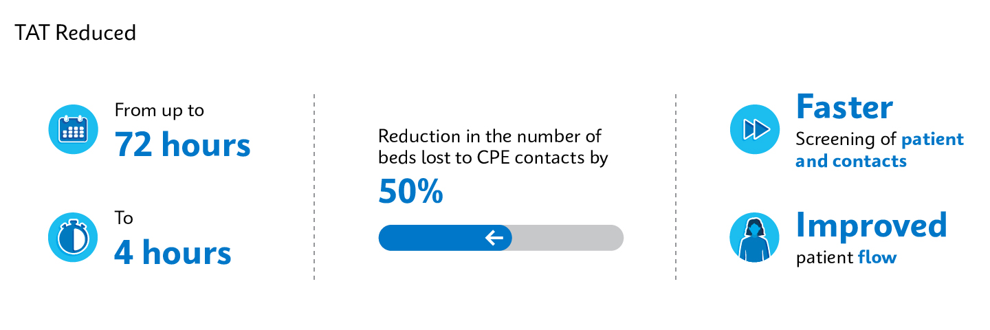 TAT Reduction Infographic