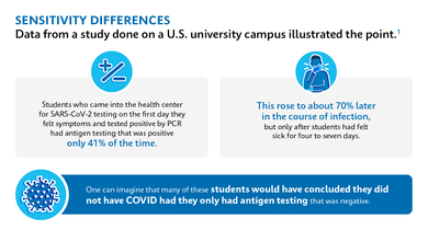 Sensitivity Differences