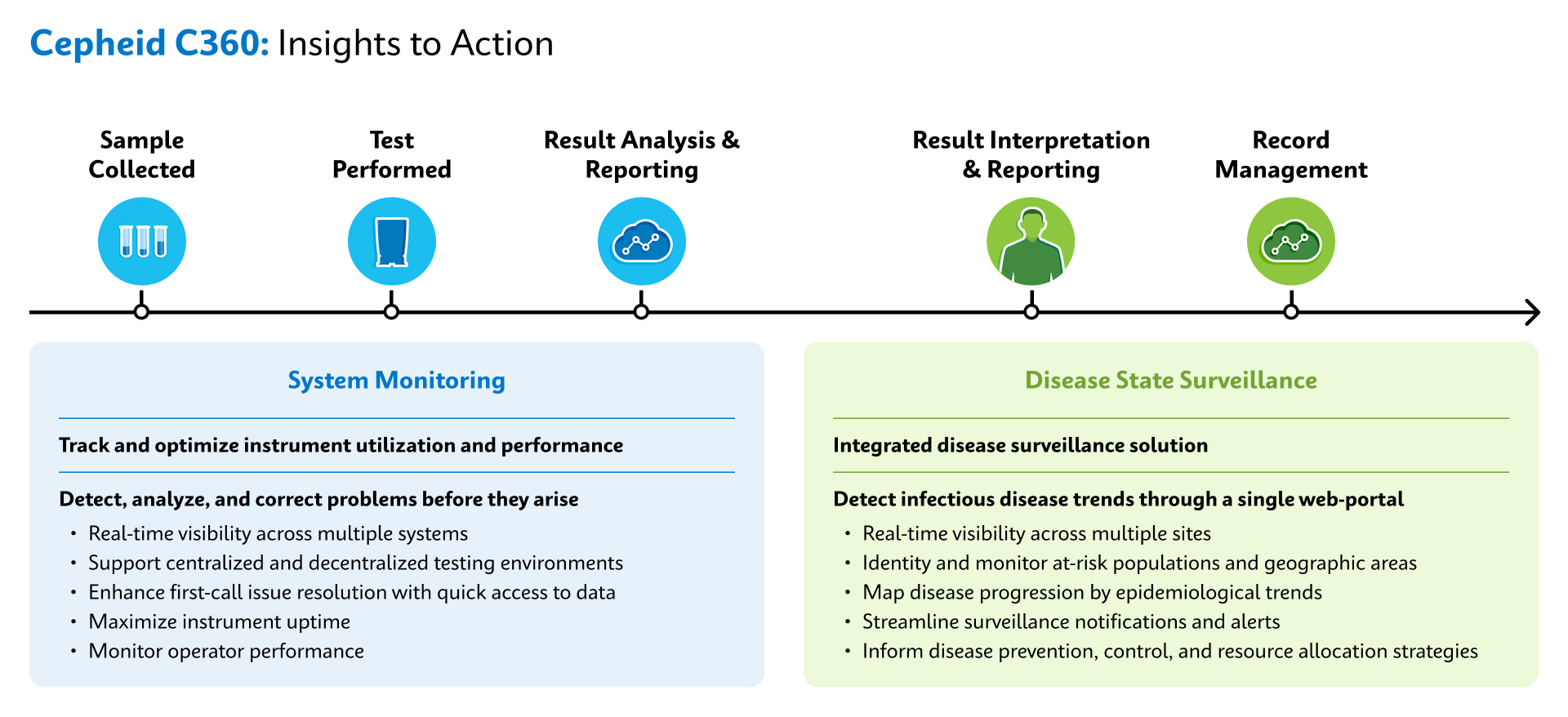 C360 Insights