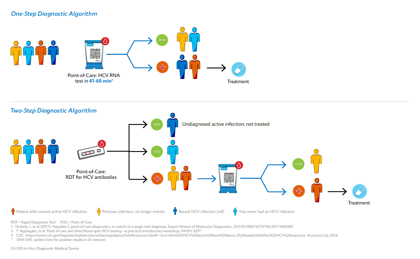 Diagnosis flow chart